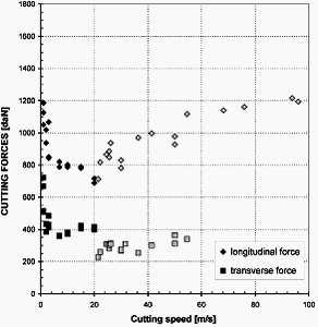 Longitudinal  (FC) and transverse  (FT) cutting forces as a function of the cutting speed for medium carbon steel (42CrMo4), width of cut w = 10 mm, depth of cut t1 = 0,5 mm, rake angle a = 0.